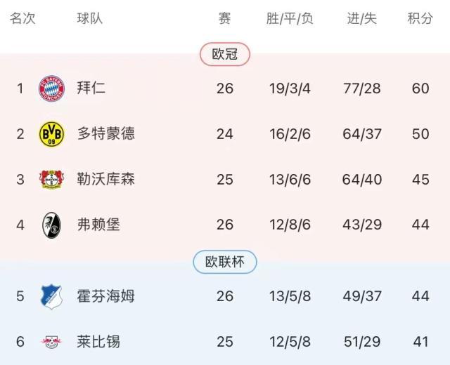 球探-拜仁3球被吹2轮不胜 “最强阵”欧冠开火德甲憋火