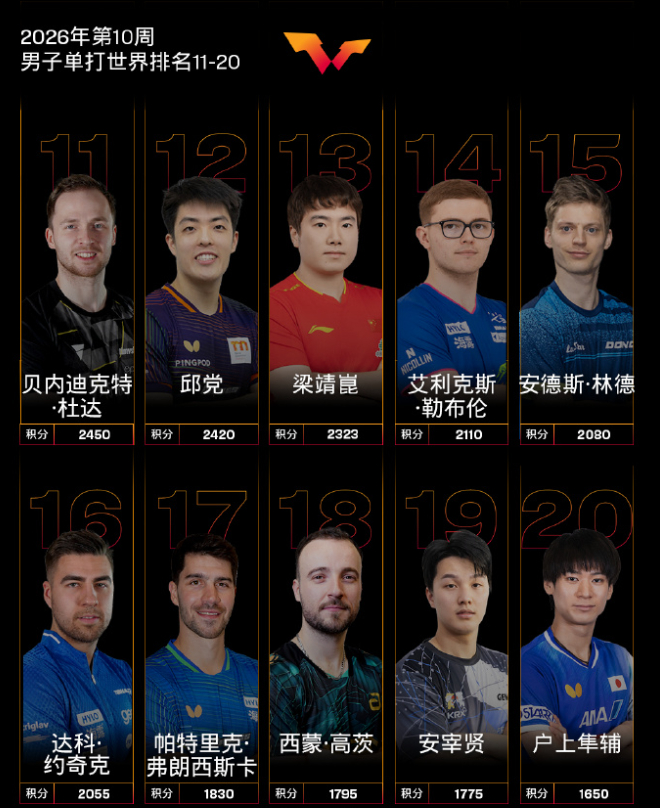 球探比分网首页-梁靖崑世排已跌至第13！遭腰突困扰已达一年 重庆站破首轮魔咒？|大满贯|WTT|新加坡|王楚钦|冠军赛_新浪体育_新浪新闻