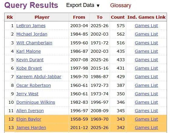 球探比分网首页-哈登：我拿命保证！呃…登哥的命不值钱！不值钱！
