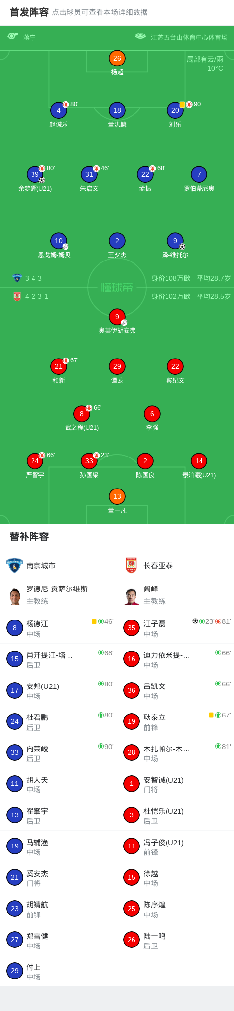 球探体育-南京城市2-1逆转长春亚泰,泽-维托尔破门、余梦辉建功