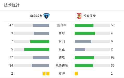 球探体育-南京城市2-1逆转长春亚泰,泽-维托尔破门、余梦辉建功